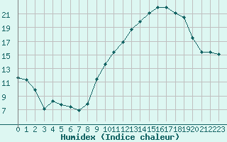 Courbe de l'humidex pour Bulson (08)