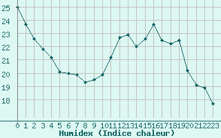 Courbe de l'humidex pour Chartres (28)