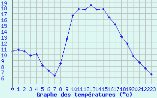 Courbe de tempratures pour Cannes (06)