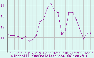 Courbe du refroidissement olien pour Montpellier (34)