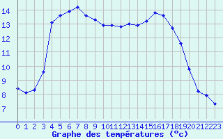 Courbe de tempratures pour Lamballe (22)