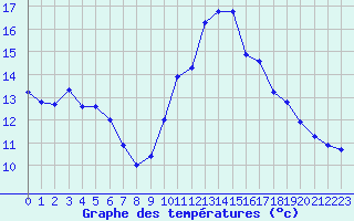 Courbe de tempratures pour Trgueux (22)