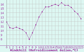 Courbe du refroidissement olien pour Pordic (22)