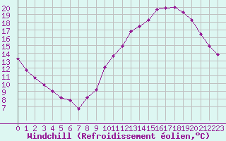 Courbe du refroidissement olien pour Angers-Beaucouz (49)