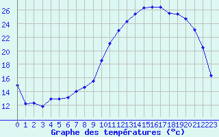 Courbe de tempratures pour Troyes (10)