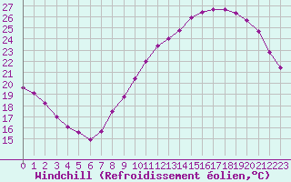 Courbe du refroidissement olien pour Courcouronnes (91)