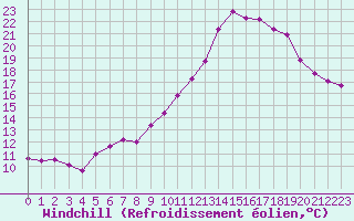 Courbe du refroidissement olien pour Creil (60)