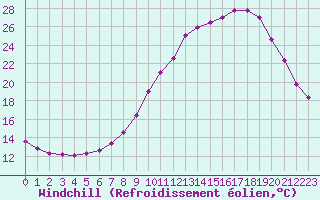 Courbe du refroidissement olien pour Biache-Saint-Vaast (62)