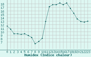 Courbe de l'humidex pour Bagnres-de-Luchon (31)