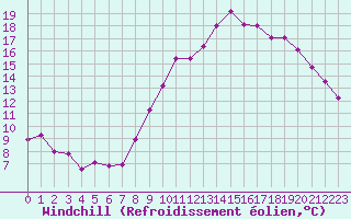 Courbe du refroidissement olien pour Abbeville (80)