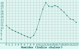 Courbe de l'humidex pour Gurande (44)