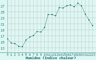 Courbe de l'humidex pour Dijon / Longvic (21)