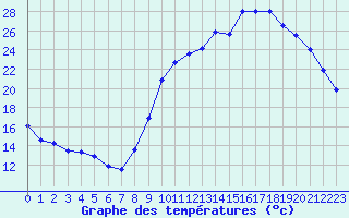 Courbe de tempratures pour Nonaville (16)