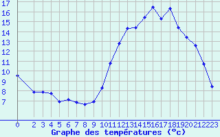 Courbe de tempratures pour Isle-sur-la-Sorgue (84)