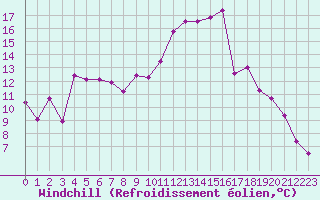 Courbe du refroidissement olien pour Cavalaire-sur-Mer (83)