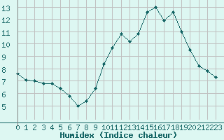 Courbe de l'humidex pour Cognac (16)