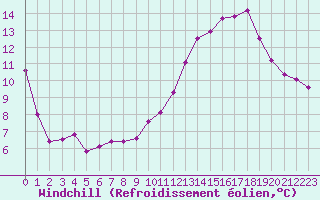 Courbe du refroidissement olien pour Herserange (54)