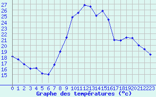 Courbe de tempratures pour Melun (77)