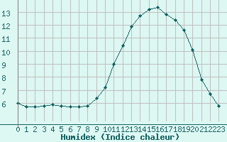 Courbe de l'humidex pour Lorient (56)