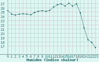 Courbe de l'humidex pour Sainte-Ouenne (79)