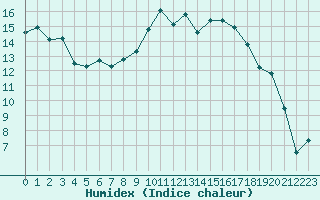 Courbe de l'humidex pour Calvi (2B)