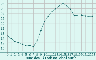 Courbe de l'humidex pour Cerisiers (89)