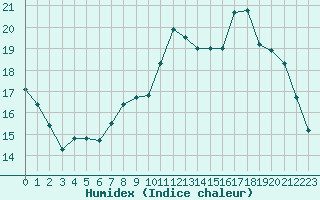 Courbe de l'humidex pour Laval (53)