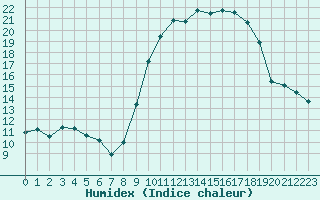 Courbe de l'humidex pour Ruffiac (47)