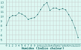 Courbe de l'humidex pour Quimper (29)