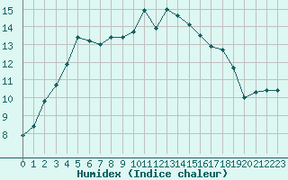 Courbe de l'humidex pour Aizenay (85)