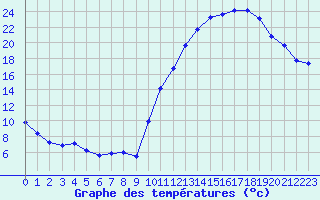 Courbe de tempratures pour La Poblachuela (Esp)