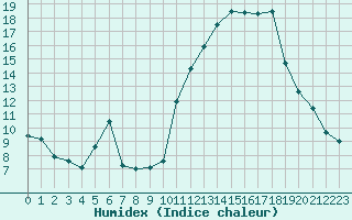 Courbe de l'humidex pour Saint-Jean-de-Liversay (17)