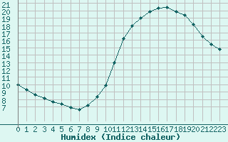 Courbe de l'humidex pour Sainte-Genevive-des-Bois (91)