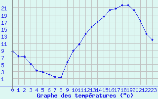 Courbe de tempratures pour Gourdon (46)