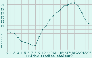 Courbe de l'humidex pour Gourdon (46)