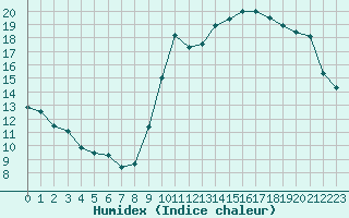 Courbe de l'humidex pour Saint-Cyprien (66)