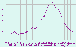 Courbe du refroidissement olien pour La Chapelle-Aubareil (24)