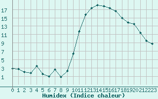 Courbe de l'humidex pour Montauban (82)