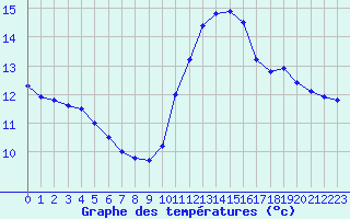 Courbe de tempratures pour Lagny-sur-Marne (77)