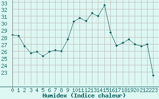 Courbe de l'humidex pour Clermont-Ferrand (63)