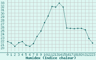 Courbe de l'humidex pour Toussus-le-Noble (78)