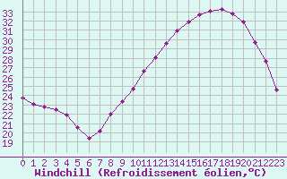 Courbe du refroidissement olien pour Als (30)