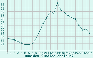 Courbe de l'humidex pour Cap Cpet (83)