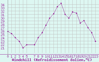 Courbe du refroidissement olien pour Ble / Mulhouse (68)