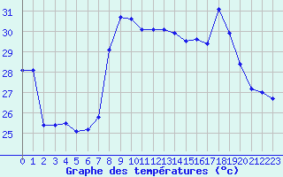 Courbe de tempratures pour Solenzara - Base arienne (2B)