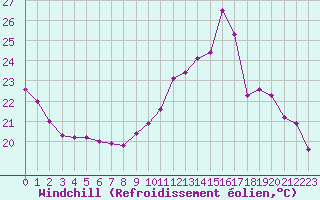 Courbe du refroidissement olien pour Agen (47)