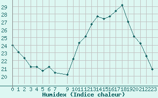 Courbe de l'humidex pour Vias (34)