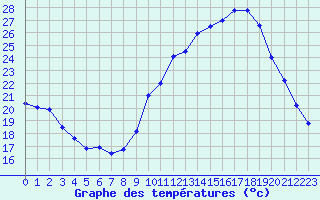 Courbe de tempratures pour Evreux (27)