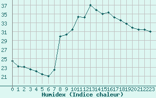 Courbe de l'humidex pour Cavalaire-sur-Mer (83)