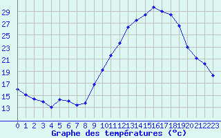 Courbe de tempratures pour Embrun (05)